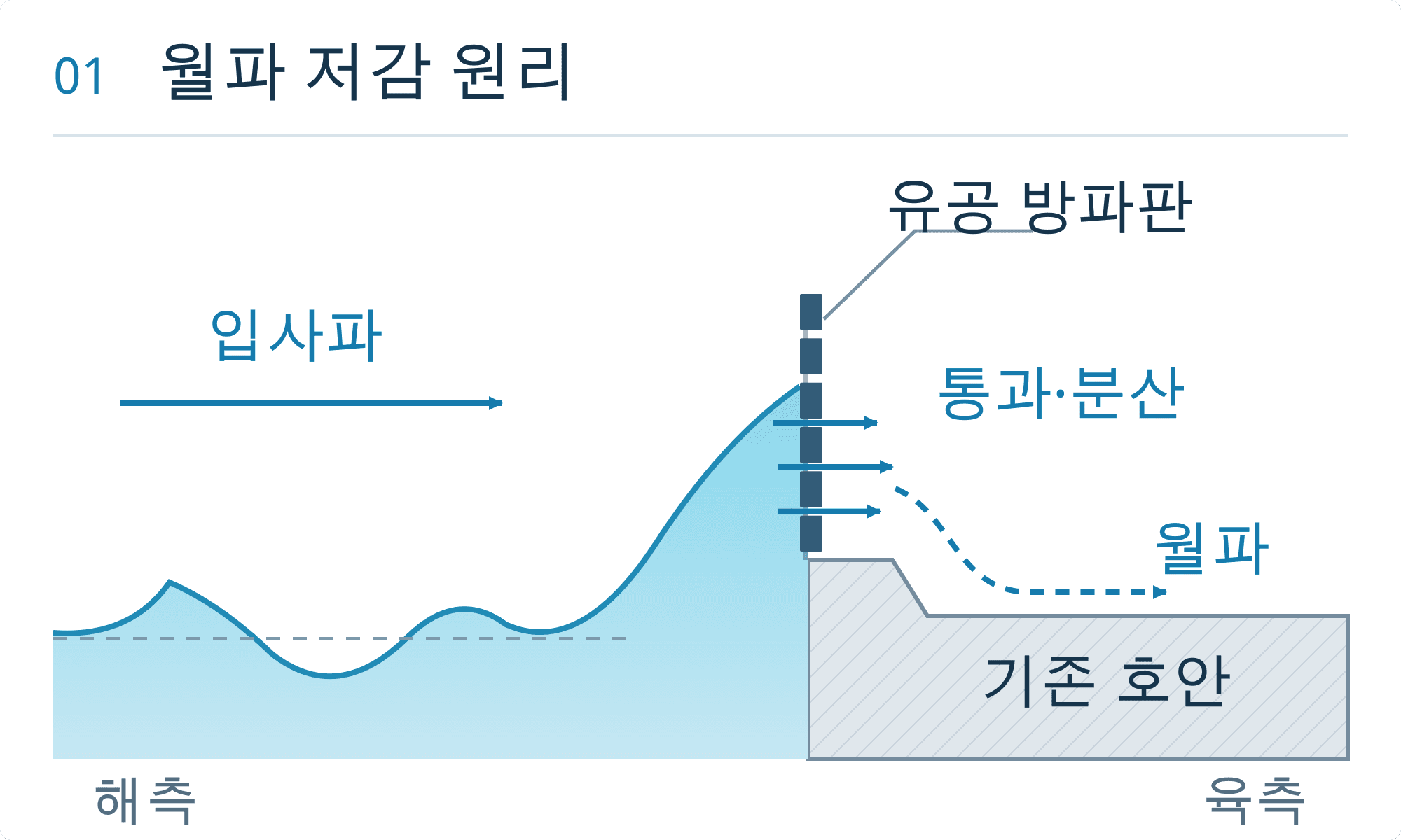 입사파가 유공 방파판을 통과·분산하며 호안 배후의 월파를 저감하는 개념 단면도