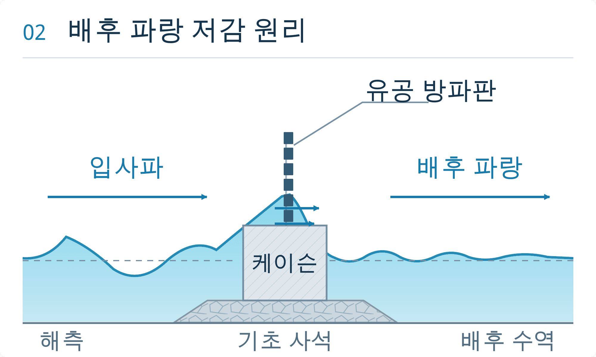 케이슨 상부의 유공 방파판과 배후 수역으로 전달되는 파랑을 나타낸 개념 단면도