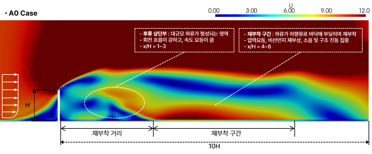 방풍벽 후면의 풍속 분포와 와류 형성 영역, 재부착 구간을 색상으로 표현한 CFD 해석